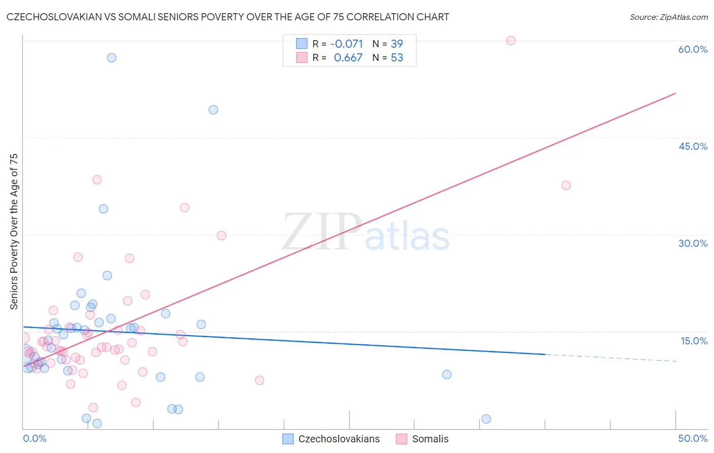 Czechoslovakian vs Somali Seniors Poverty Over the Age of 75