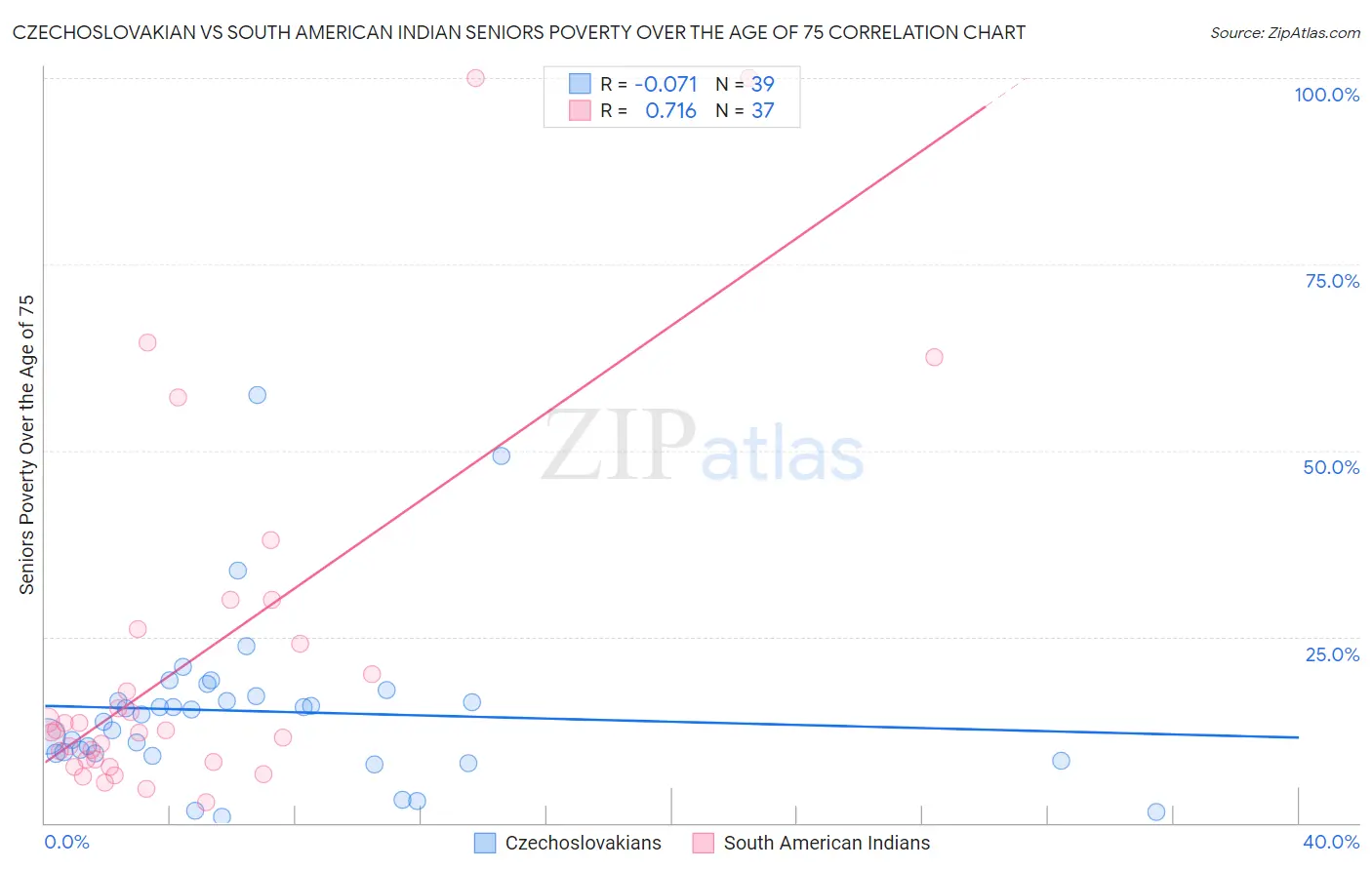 Czechoslovakian vs South American Indian Seniors Poverty Over the Age of 75