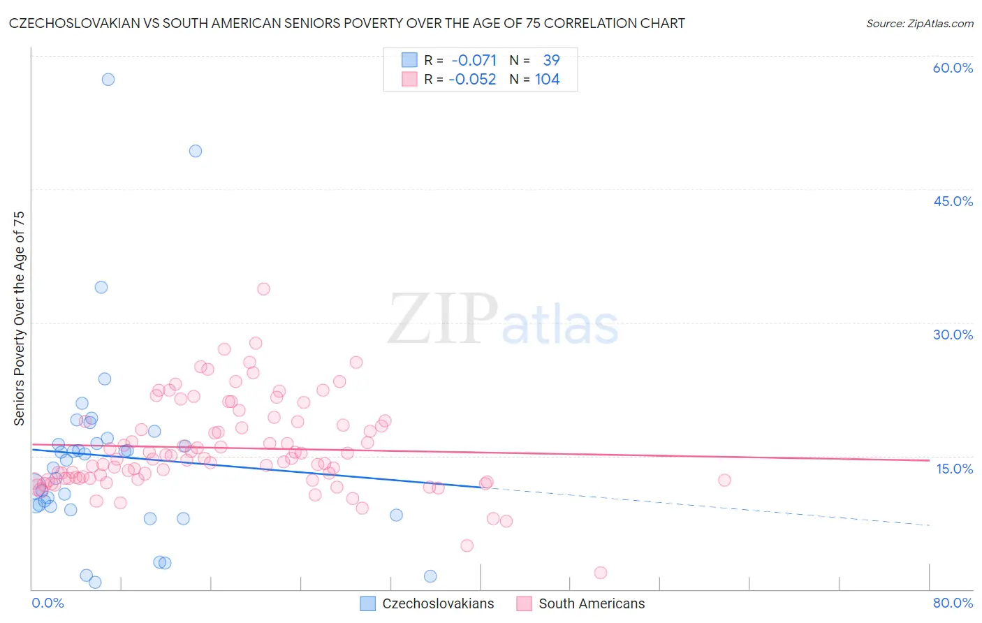 Czechoslovakian vs South American Seniors Poverty Over the Age of 75