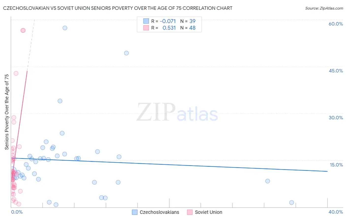 Czechoslovakian vs Soviet Union Seniors Poverty Over the Age of 75