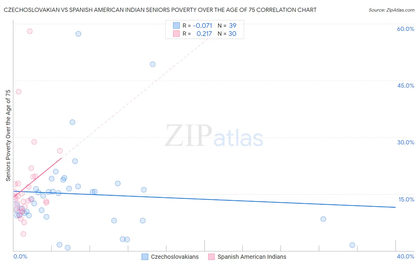 Czechoslovakian vs Spanish American Indian Seniors Poverty Over the Age of 75