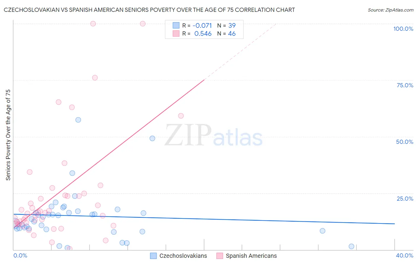 Czechoslovakian vs Spanish American Seniors Poverty Over the Age of 75