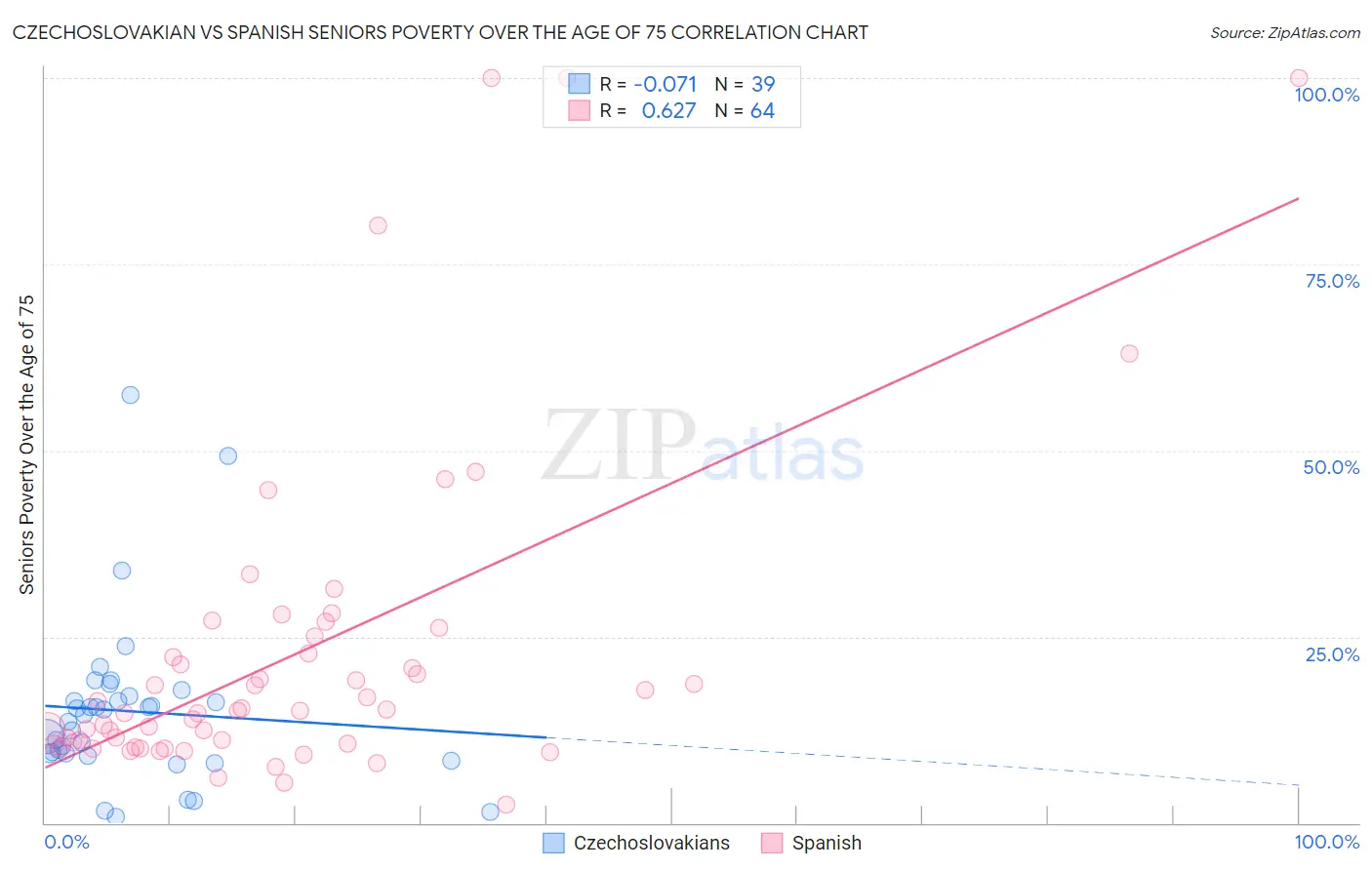 Czechoslovakian vs Spanish Seniors Poverty Over the Age of 75