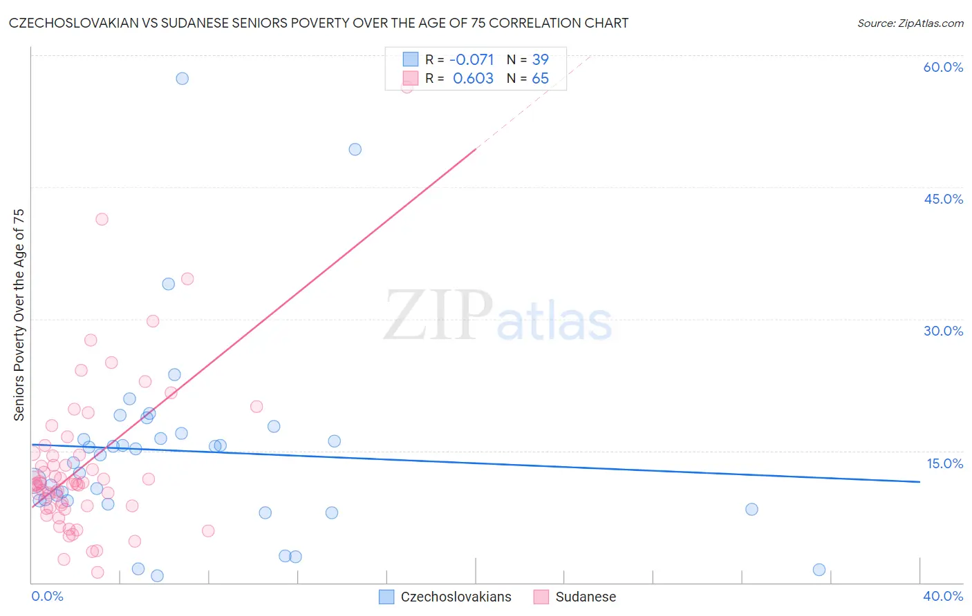 Czechoslovakian vs Sudanese Seniors Poverty Over the Age of 75