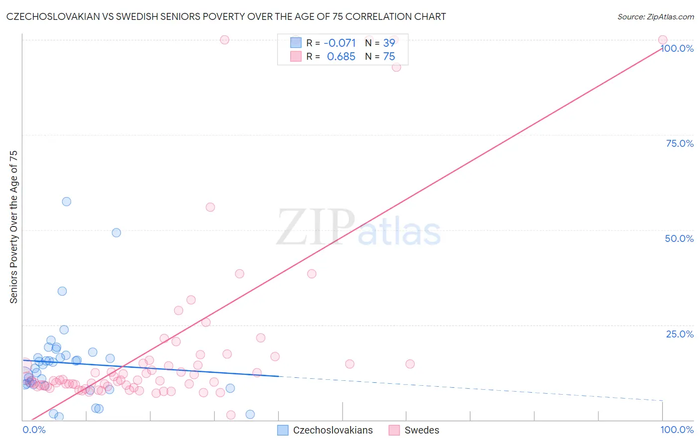 Czechoslovakian vs Swedish Seniors Poverty Over the Age of 75