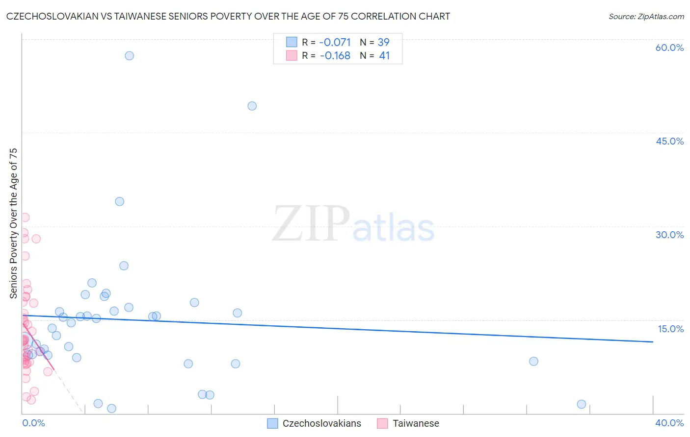 Czechoslovakian vs Taiwanese Seniors Poverty Over the Age of 75