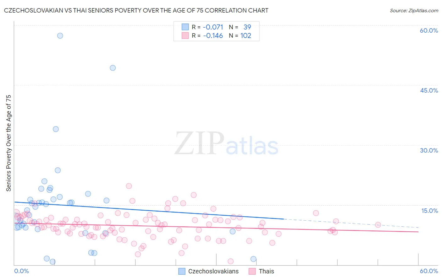 Czechoslovakian vs Thai Seniors Poverty Over the Age of 75