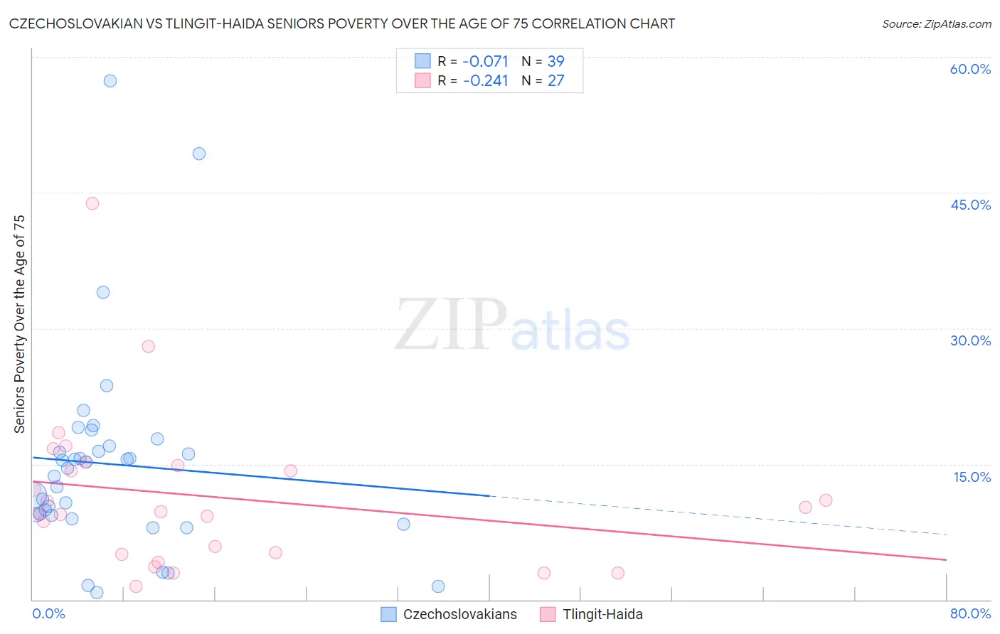 Czechoslovakian vs Tlingit-Haida Seniors Poverty Over the Age of 75