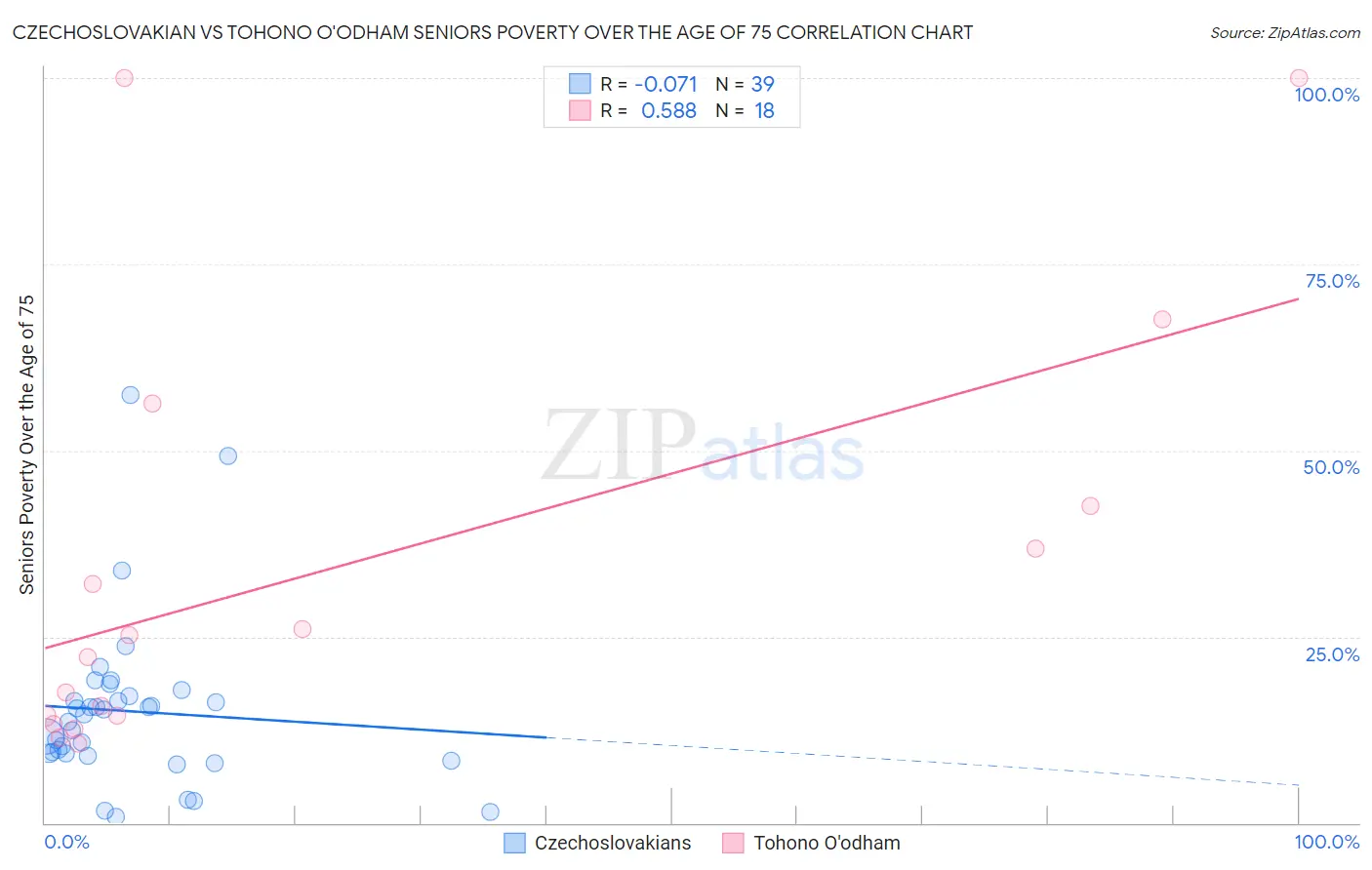 Czechoslovakian vs Tohono O'odham Seniors Poverty Over the Age of 75
