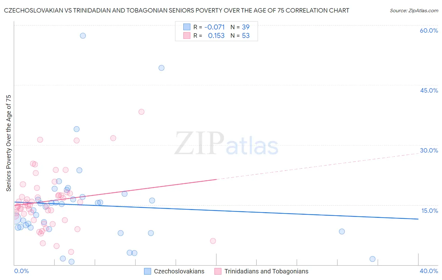 Czechoslovakian vs Trinidadian and Tobagonian Seniors Poverty Over the Age of 75