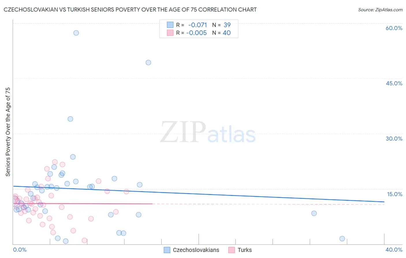 Czechoslovakian vs Turkish Seniors Poverty Over the Age of 75