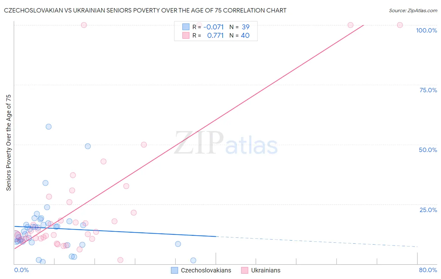Czechoslovakian vs Ukrainian Seniors Poverty Over the Age of 75