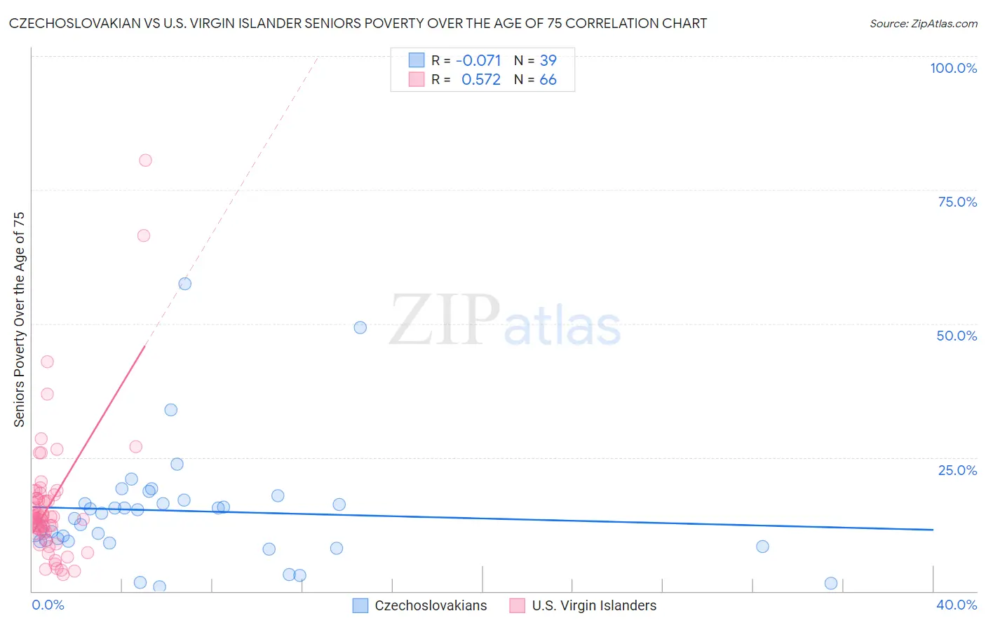 Czechoslovakian vs U.S. Virgin Islander Seniors Poverty Over the Age of 75