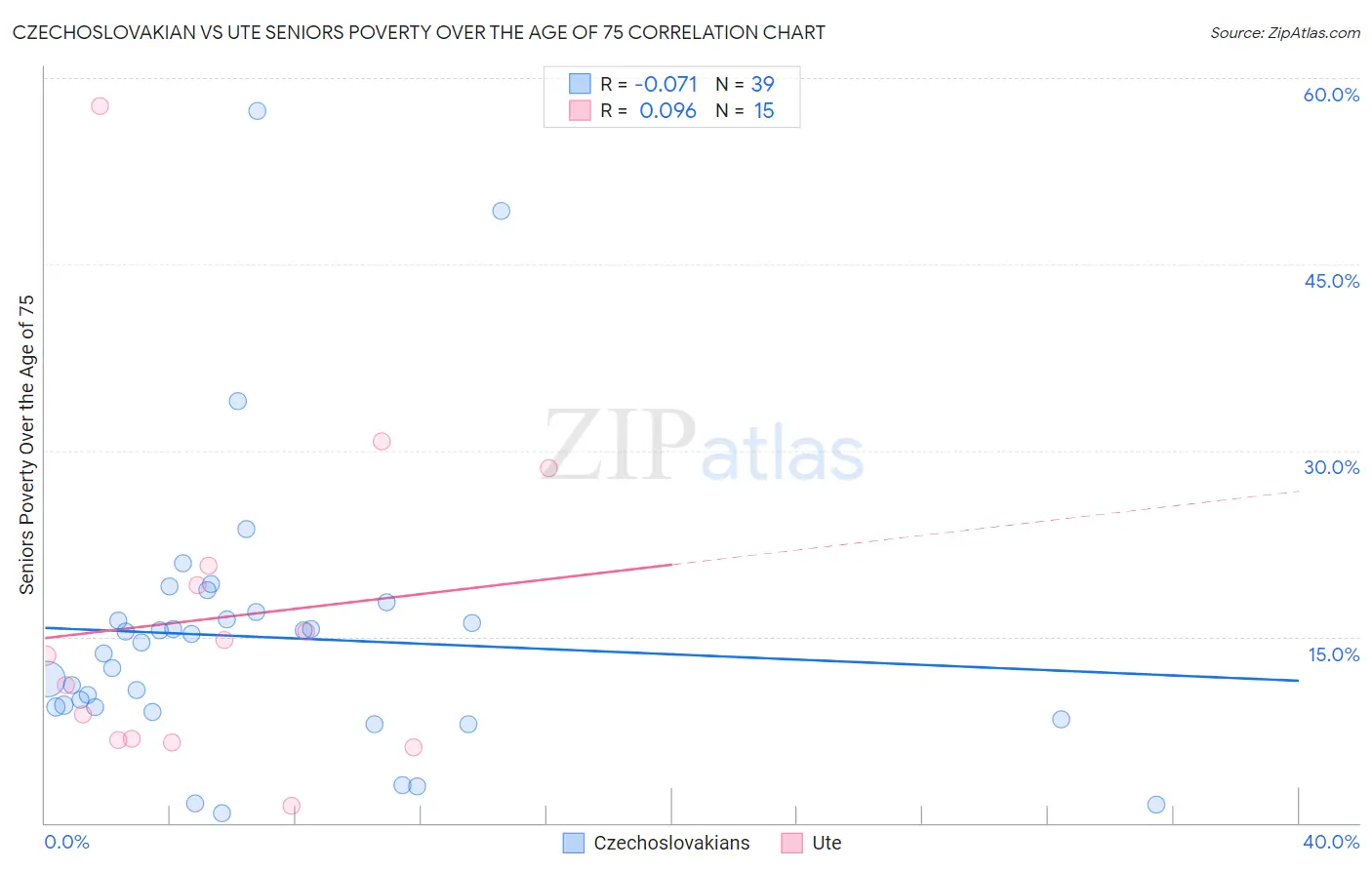 Czechoslovakian vs Ute Seniors Poverty Over the Age of 75