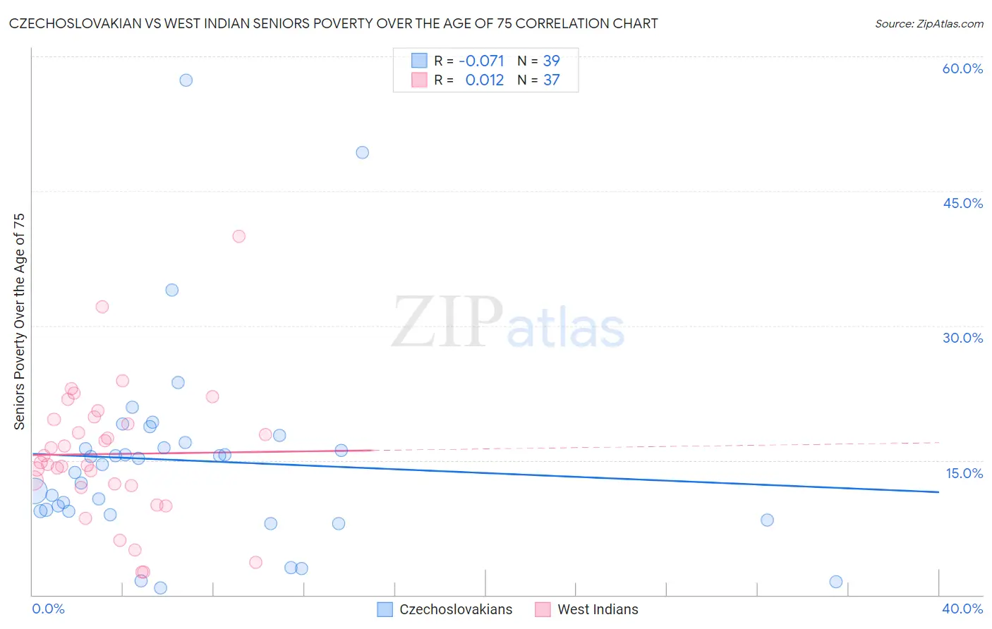 Czechoslovakian vs West Indian Seniors Poverty Over the Age of 75