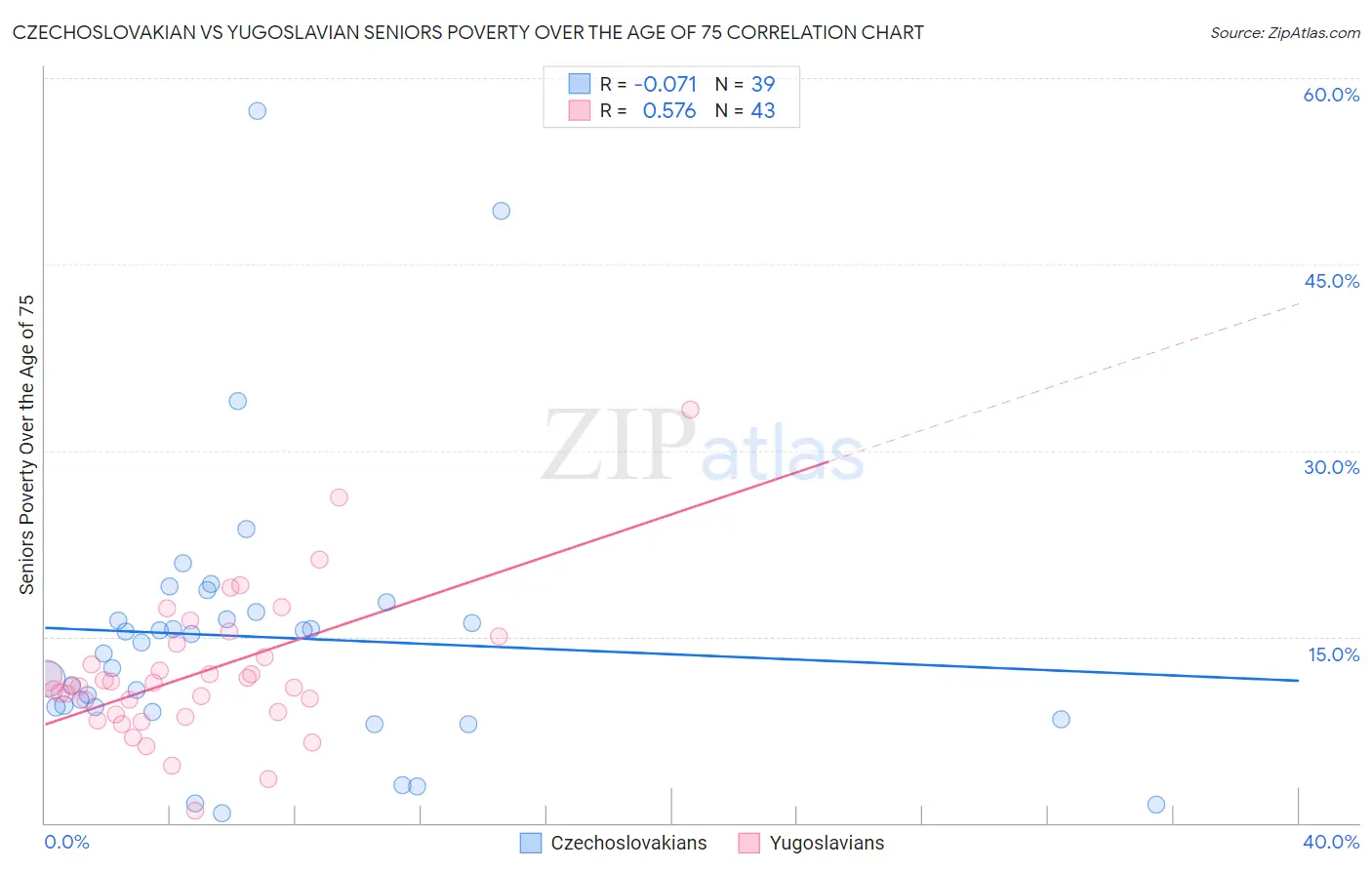 Czechoslovakian vs Yugoslavian Seniors Poverty Over the Age of 75