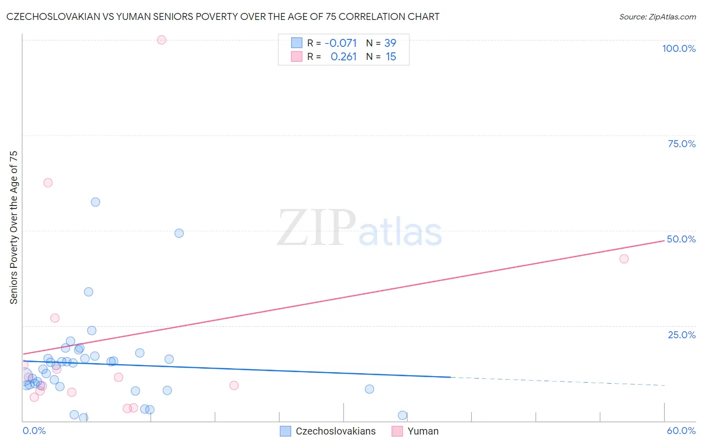 Czechoslovakian vs Yuman Seniors Poverty Over the Age of 75