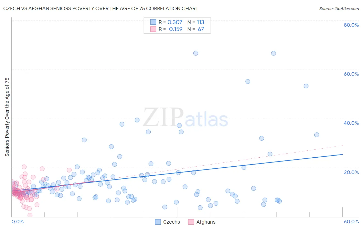 Czech vs Afghan Seniors Poverty Over the Age of 75