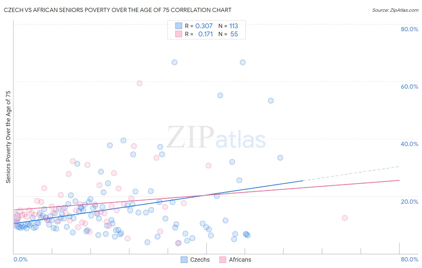 Czech vs African Seniors Poverty Over the Age of 75