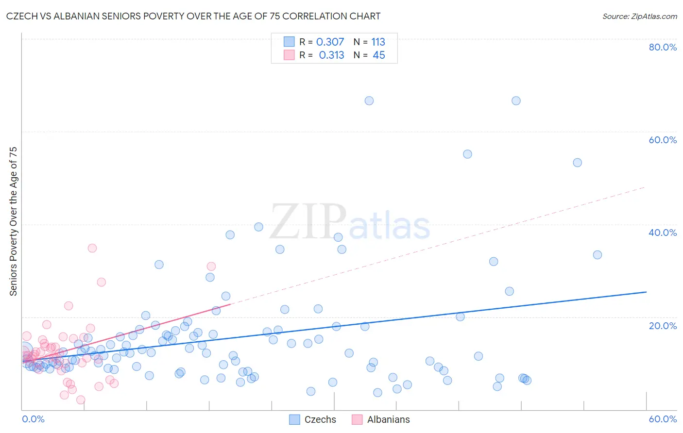 Czech vs Albanian Seniors Poverty Over the Age of 75
