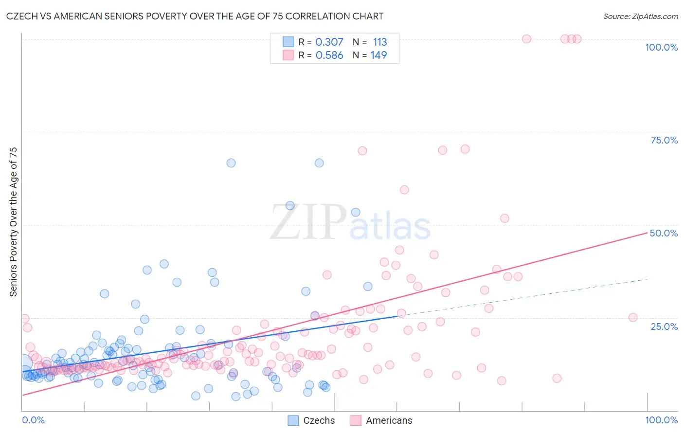 Czech vs American Seniors Poverty Over the Age of 75