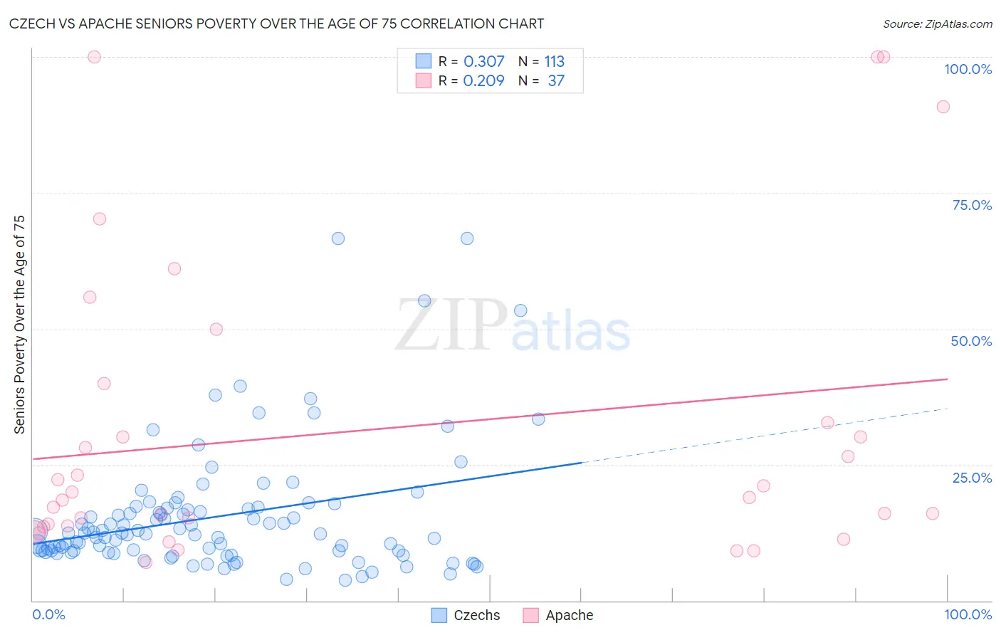 Czech vs Apache Seniors Poverty Over the Age of 75