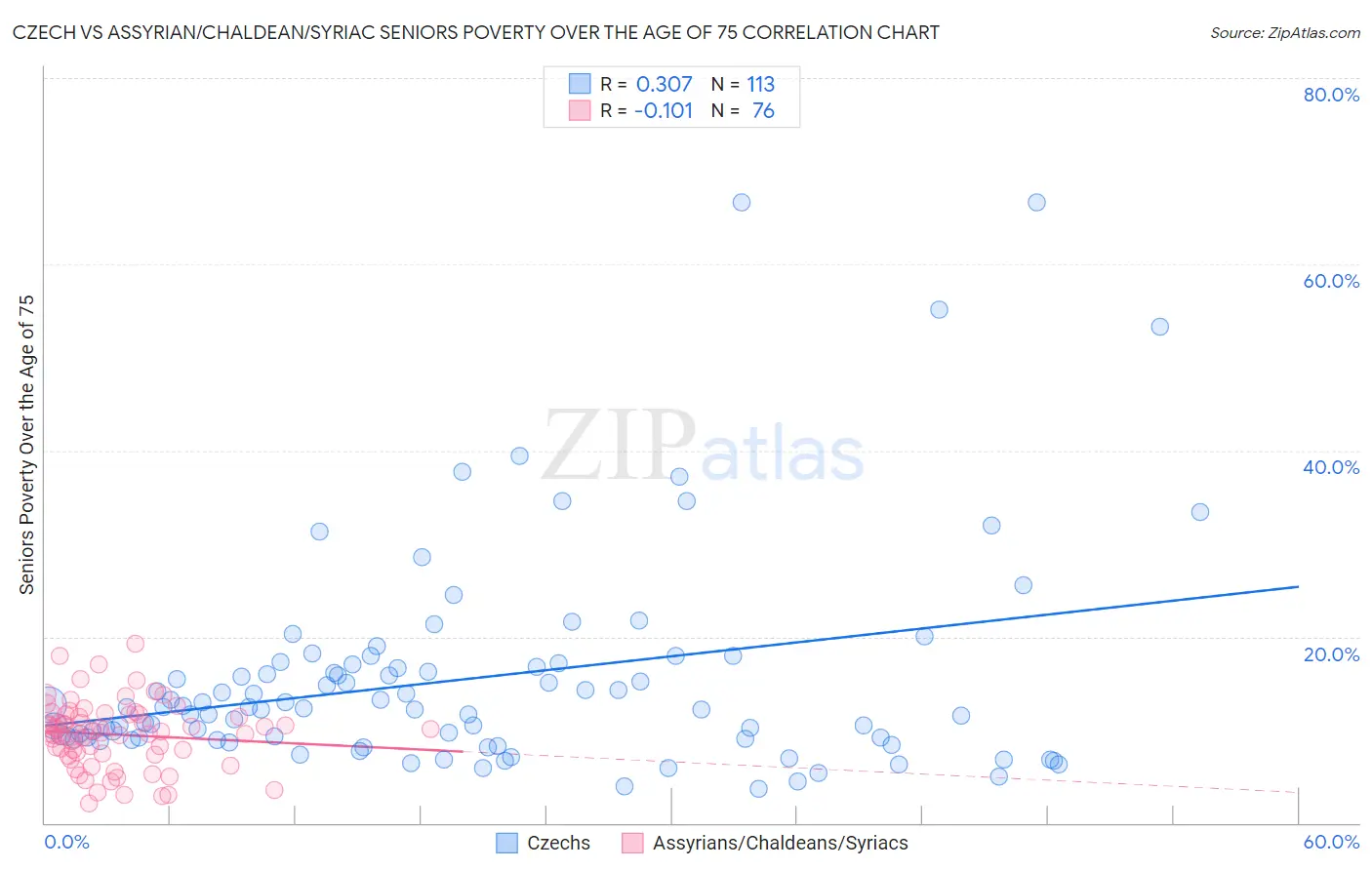 Czech vs Assyrian/Chaldean/Syriac Seniors Poverty Over the Age of 75