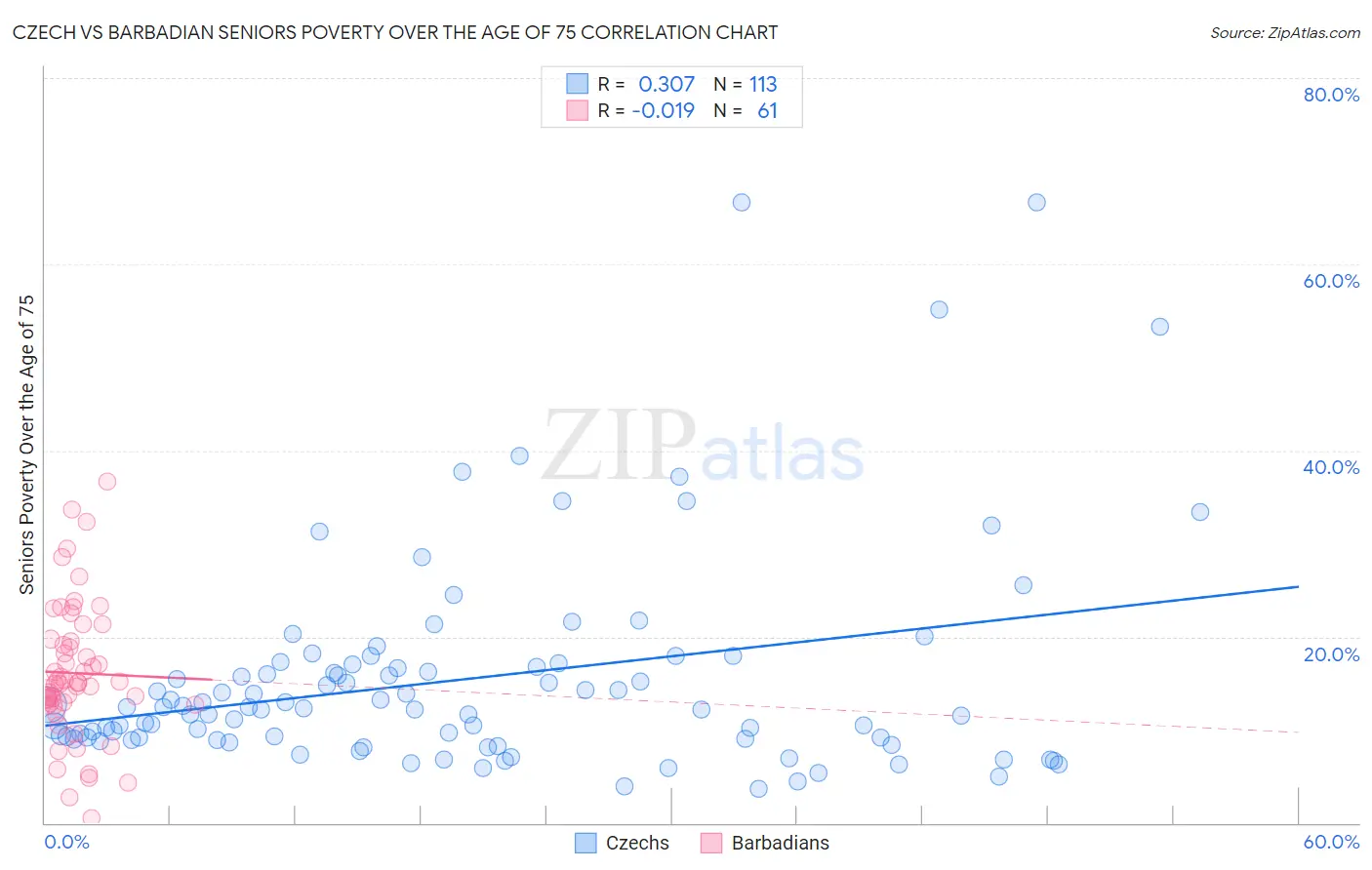 Czech vs Barbadian Seniors Poverty Over the Age of 75