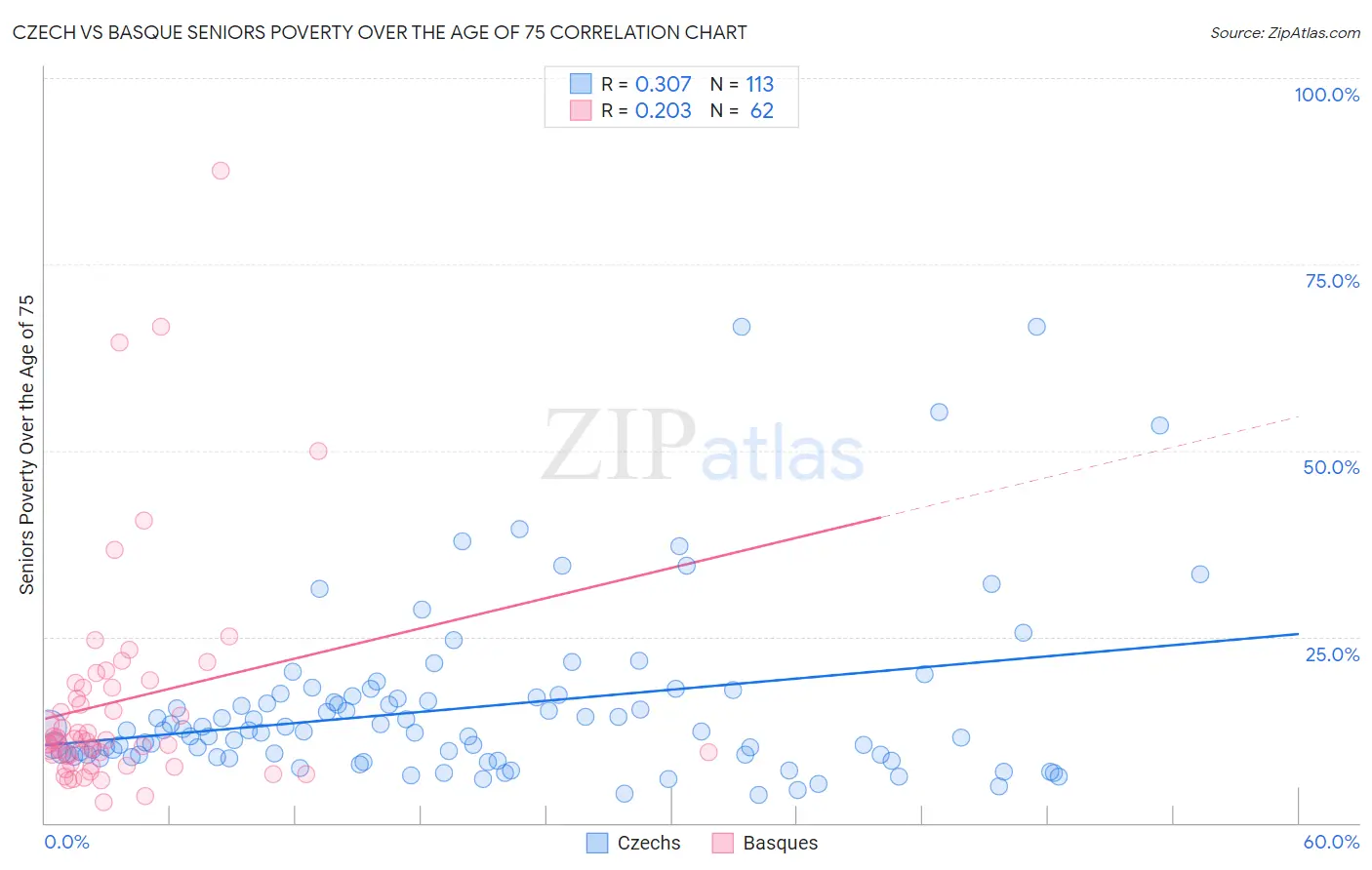 Czech vs Basque Seniors Poverty Over the Age of 75