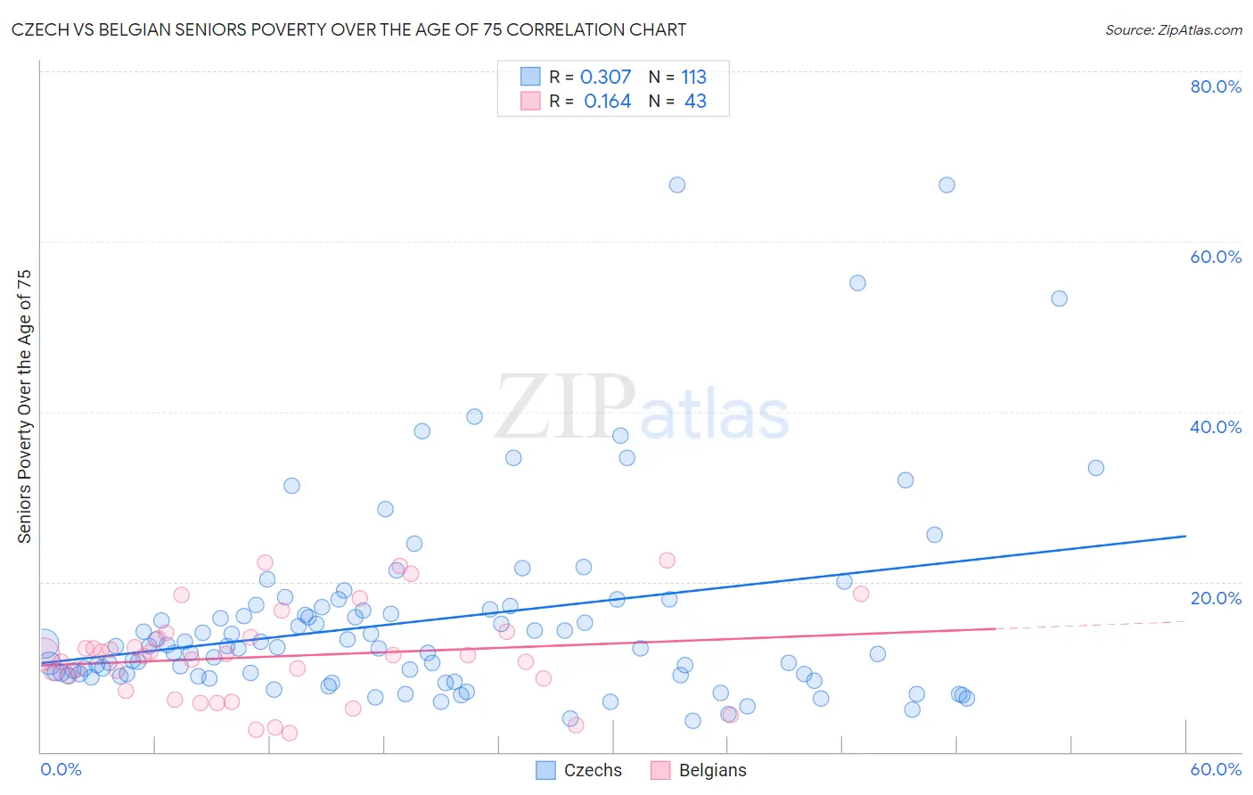 Czech vs Belgian Seniors Poverty Over the Age of 75