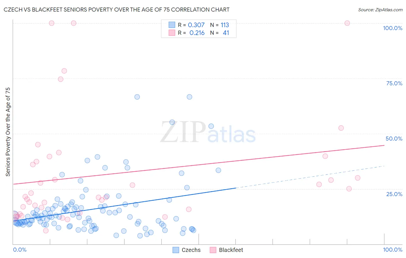 Czech vs Blackfeet Seniors Poverty Over the Age of 75