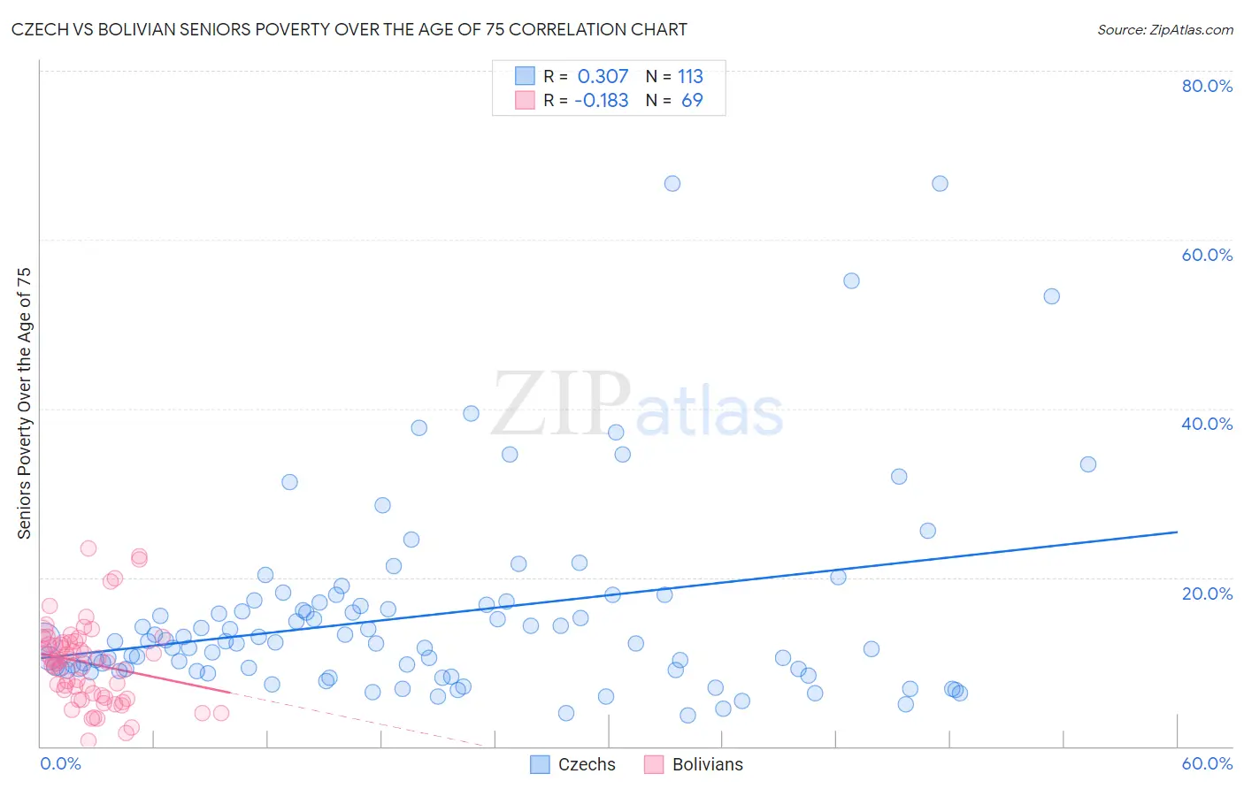 Czech vs Bolivian Seniors Poverty Over the Age of 75