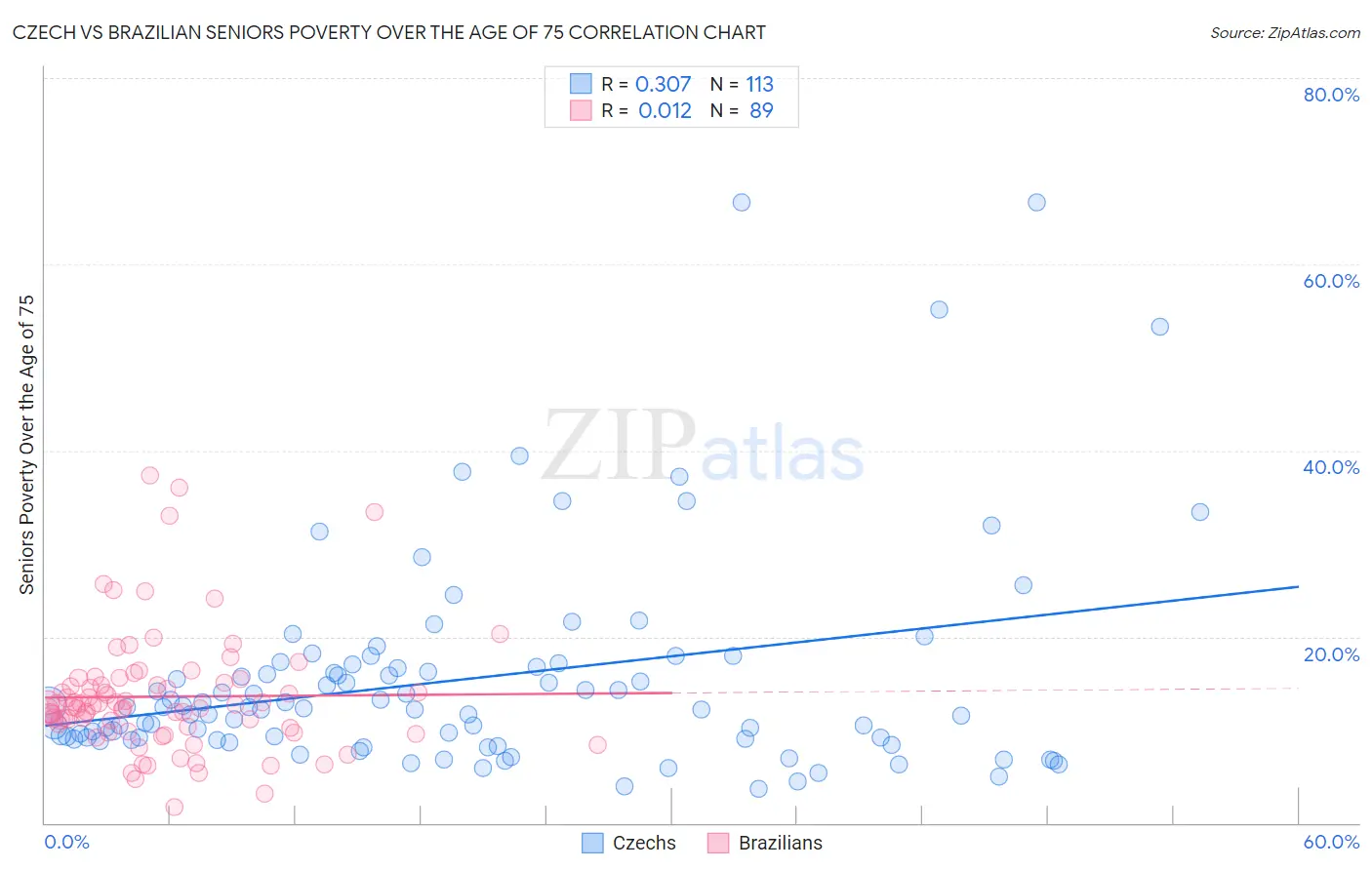 Czech vs Brazilian Seniors Poverty Over the Age of 75