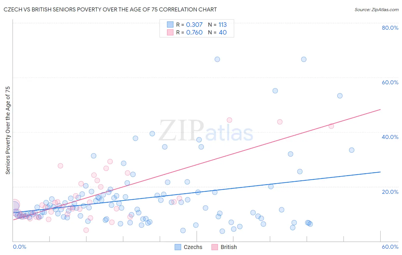 Czech vs British Seniors Poverty Over the Age of 75