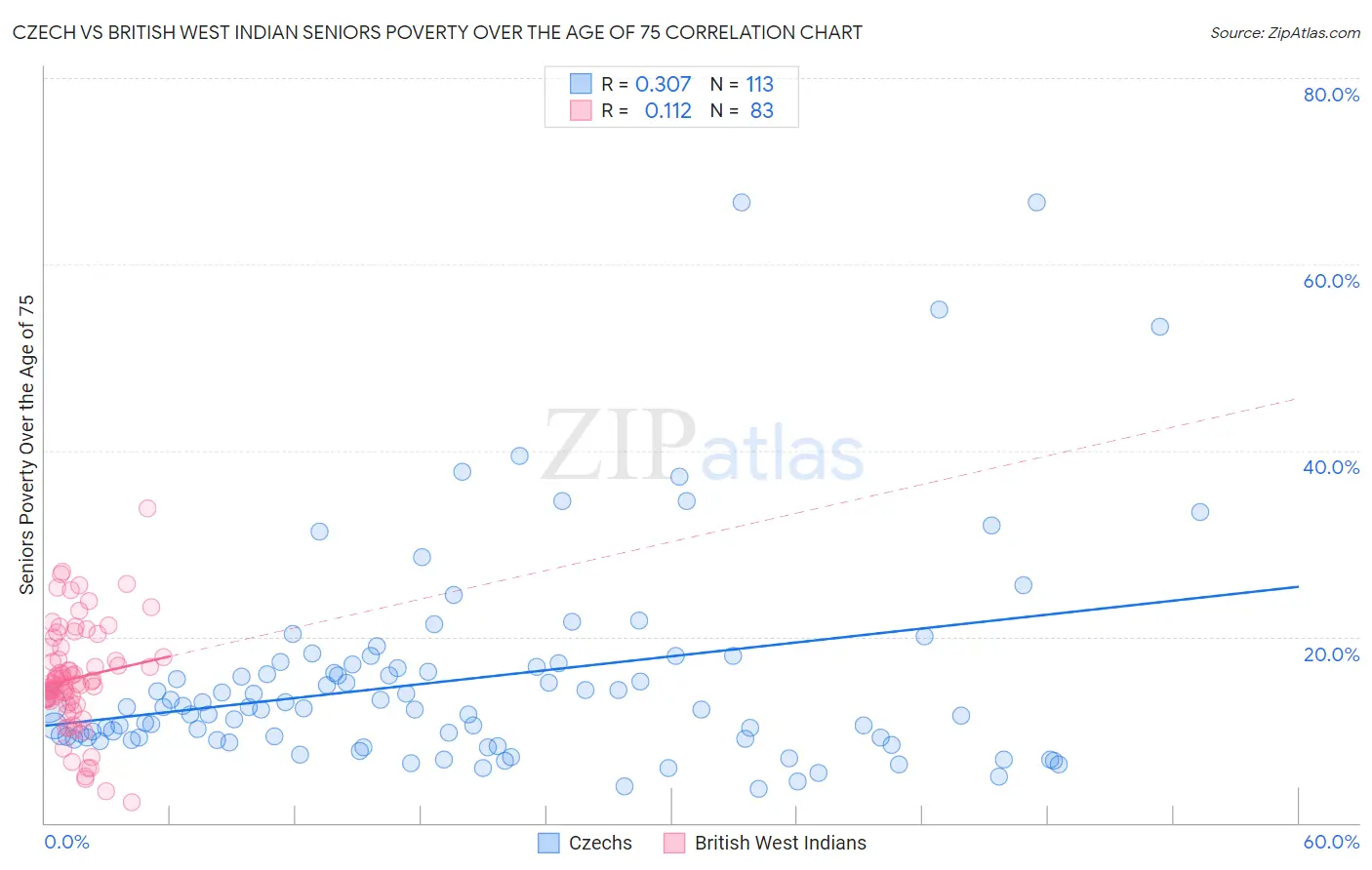 Czech vs British West Indian Seniors Poverty Over the Age of 75