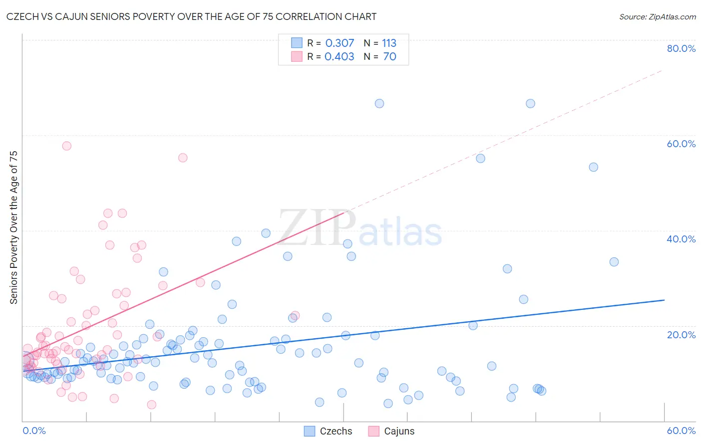 Czech vs Cajun Seniors Poverty Over the Age of 75