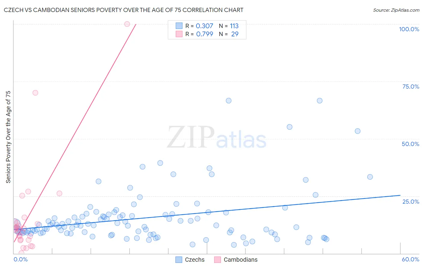 Czech vs Cambodian Seniors Poverty Over the Age of 75