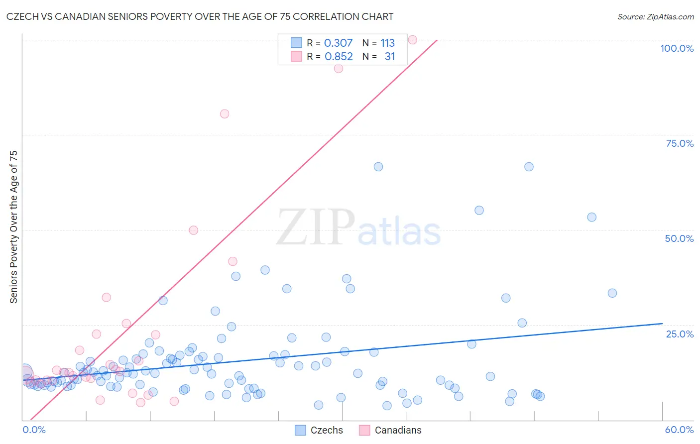 Czech vs Canadian Seniors Poverty Over the Age of 75