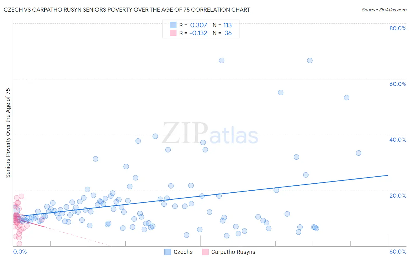 Czech vs Carpatho Rusyn Seniors Poverty Over the Age of 75