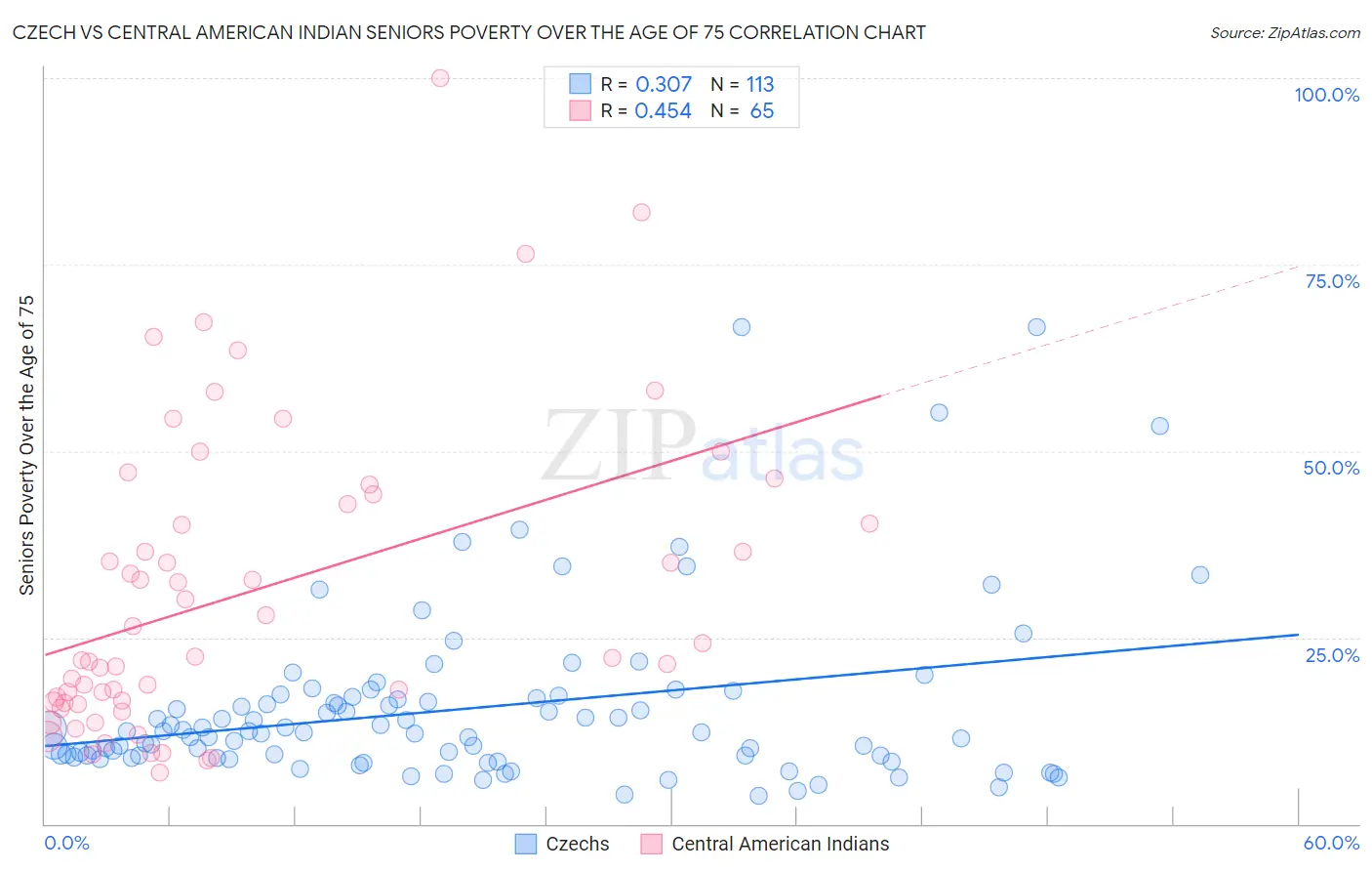 Czech vs Central American Indian Seniors Poverty Over the Age of 75