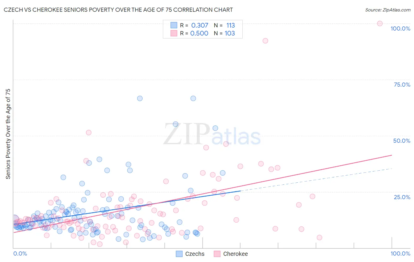 Czech vs Cherokee Seniors Poverty Over the Age of 75