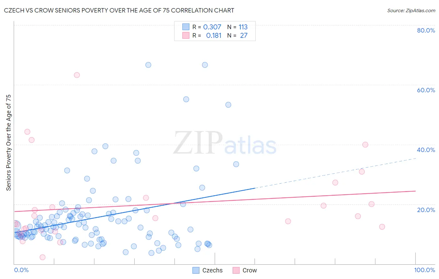 Czech vs Crow Seniors Poverty Over the Age of 75