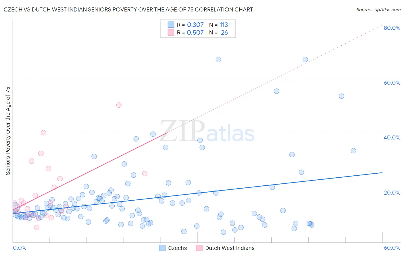 Czech vs Dutch West Indian Seniors Poverty Over the Age of 75
