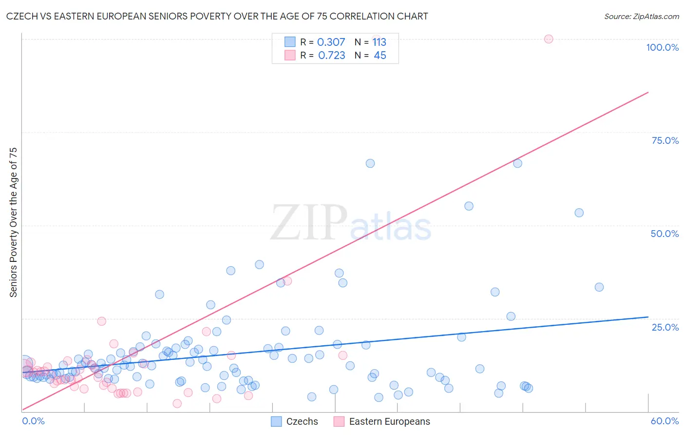 Czech vs Eastern European Seniors Poverty Over the Age of 75