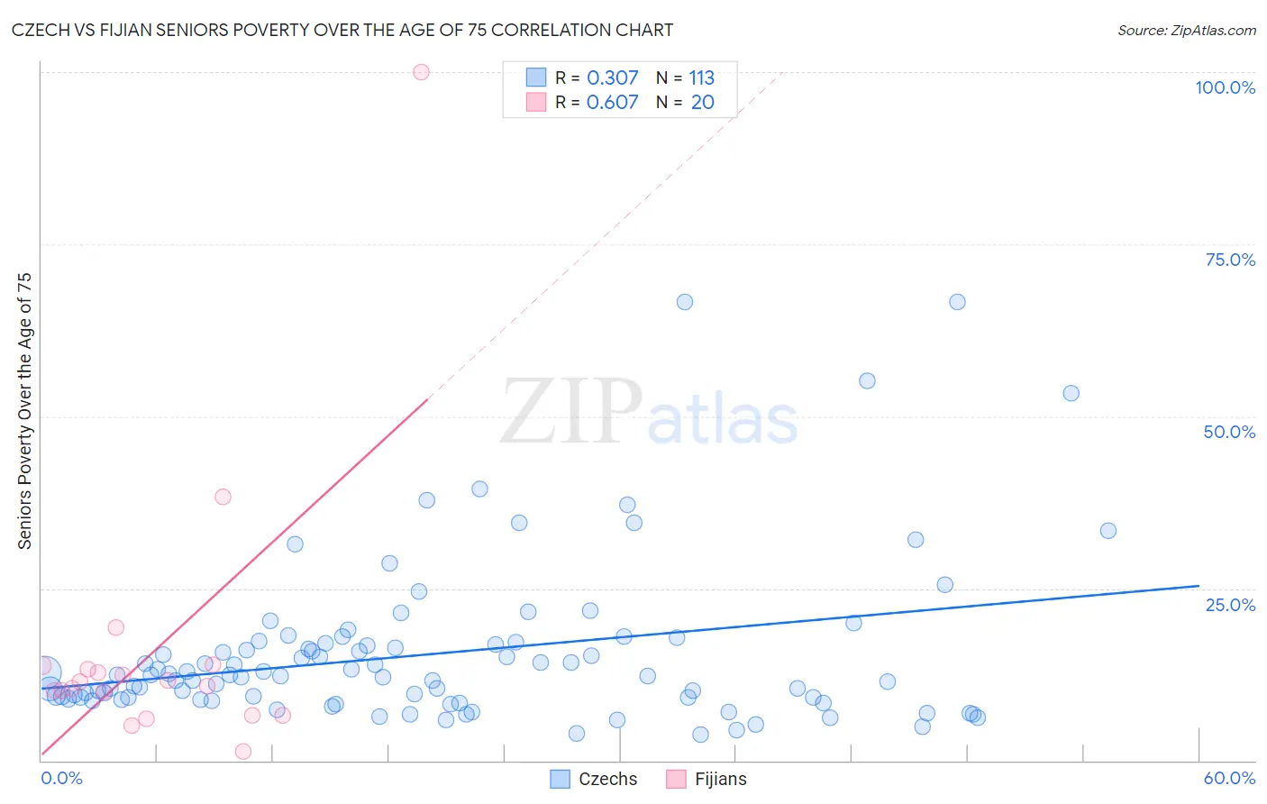 Czech vs Fijian Seniors Poverty Over the Age of 75