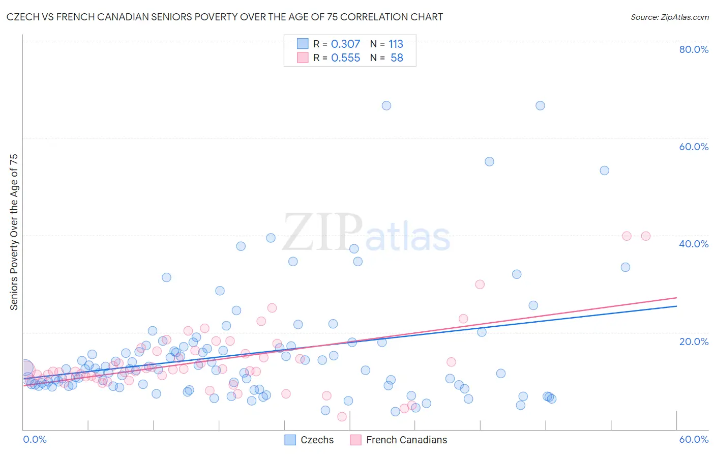Czech vs French Canadian Seniors Poverty Over the Age of 75