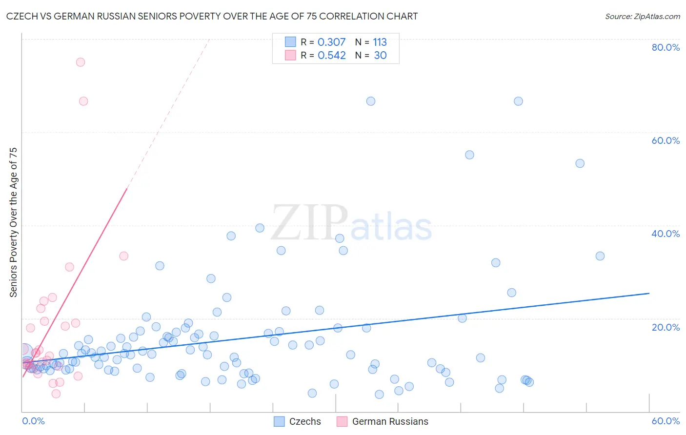 Czech vs German Russian Seniors Poverty Over the Age of 75
