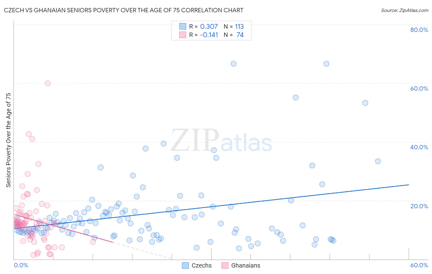 Czech vs Ghanaian Seniors Poverty Over the Age of 75