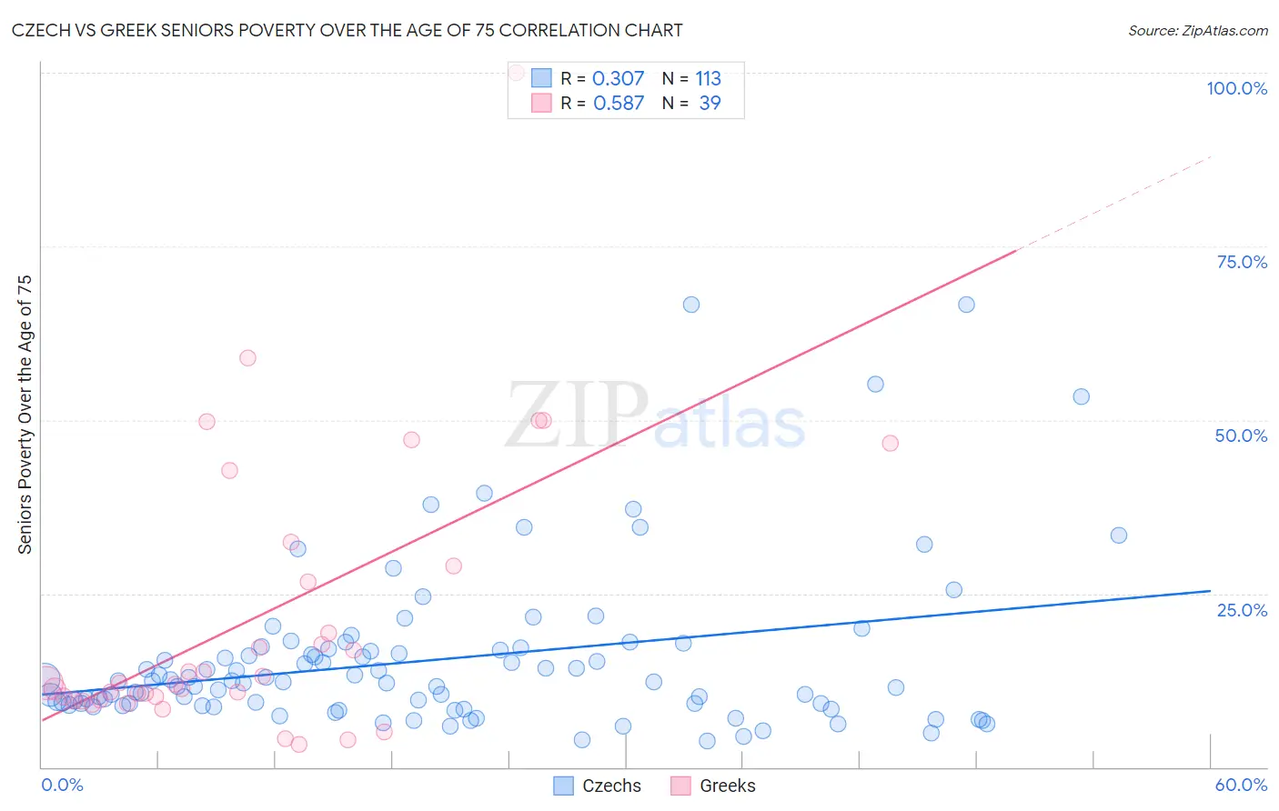 Czech vs Greek Seniors Poverty Over the Age of 75