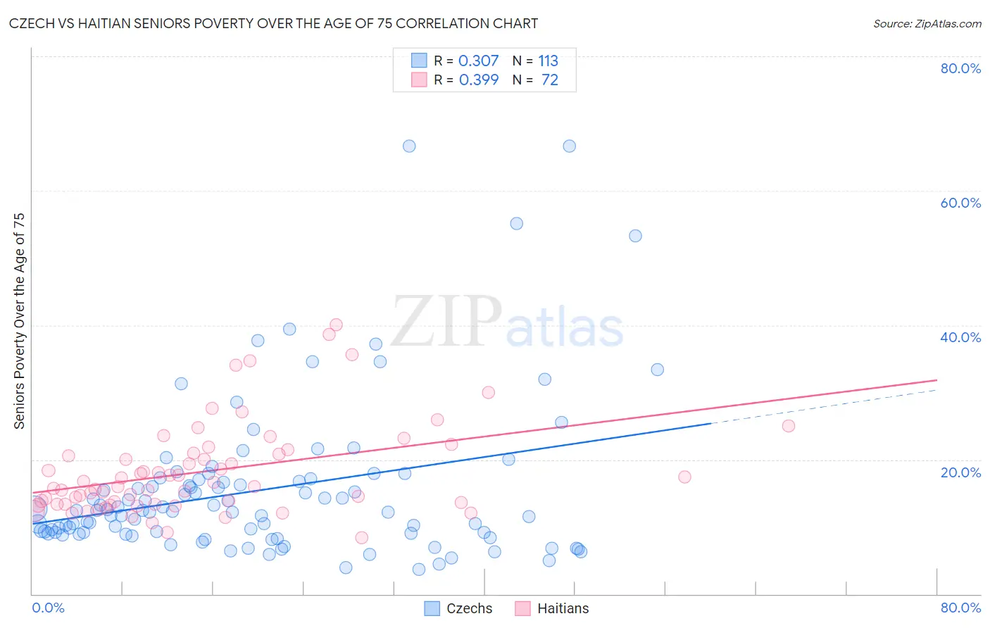 Czech vs Haitian Seniors Poverty Over the Age of 75